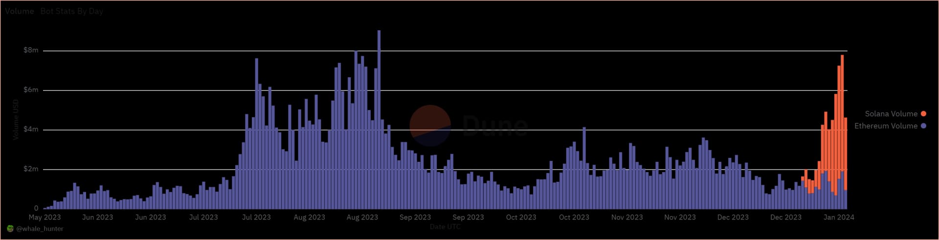 Total volume generated by Unibot daily.