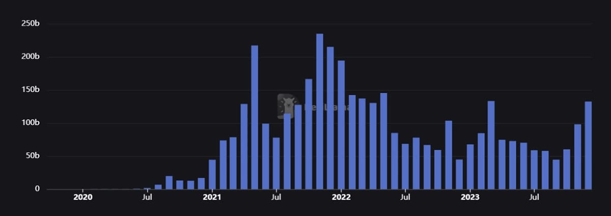 Here’s why DeFi liquidity providers don’t worry about impermanent loss.