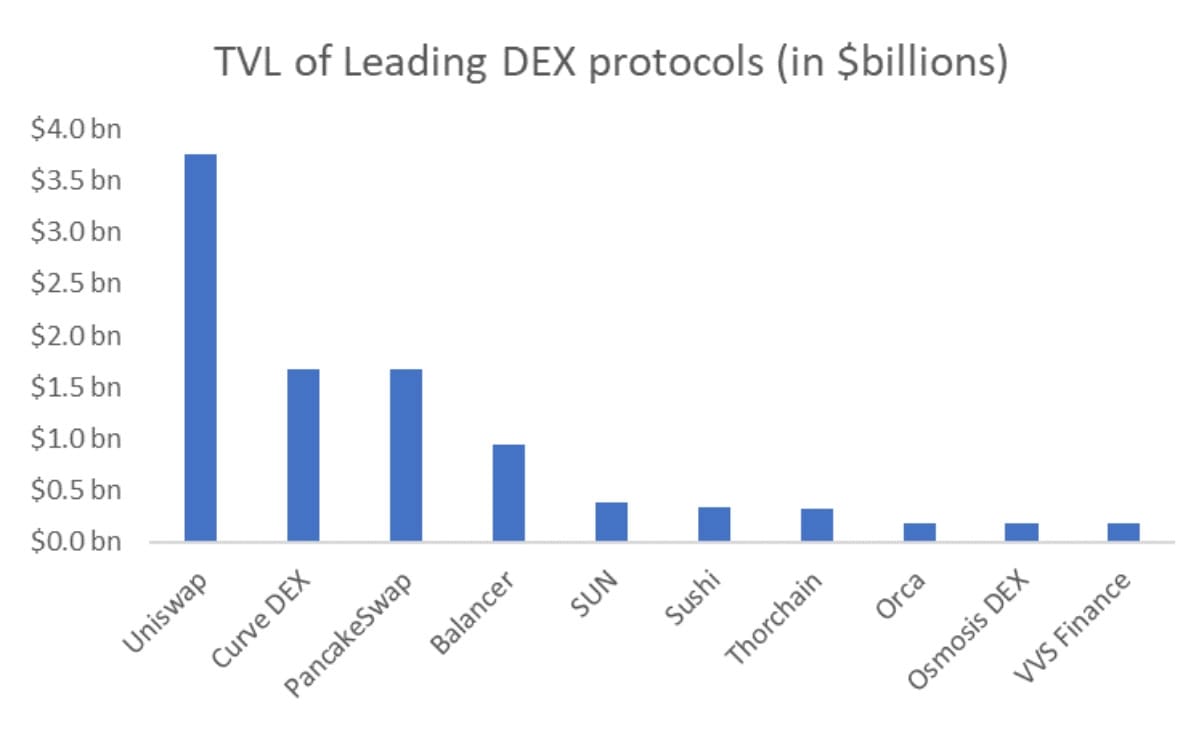 Here’s why DeFi liquidity providers don’t worry about impermanent loss.