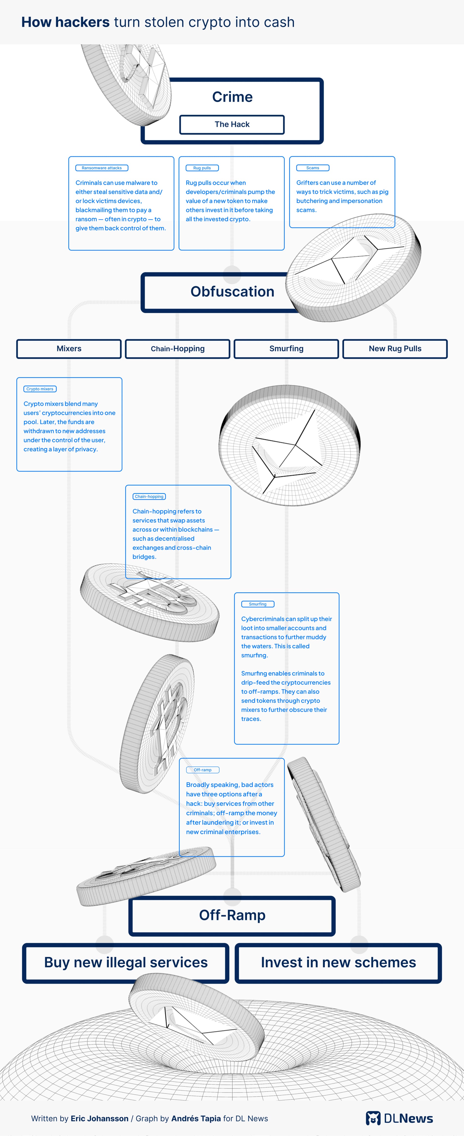 How hackers turn stolen crypto into cash