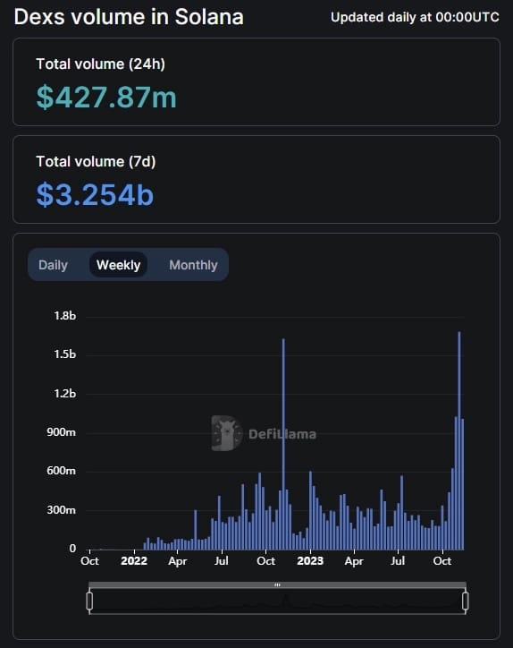 Solana decentralised exchange volume