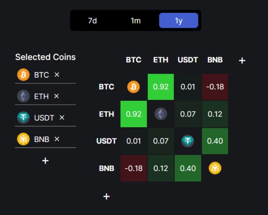 Graph: How to understand crypto correlations with DefiLlama