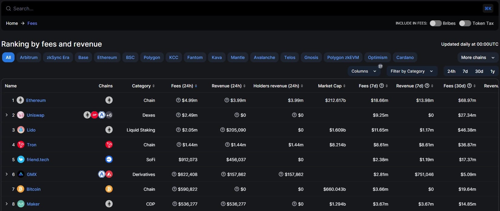Fees and revenue on DefiLlama