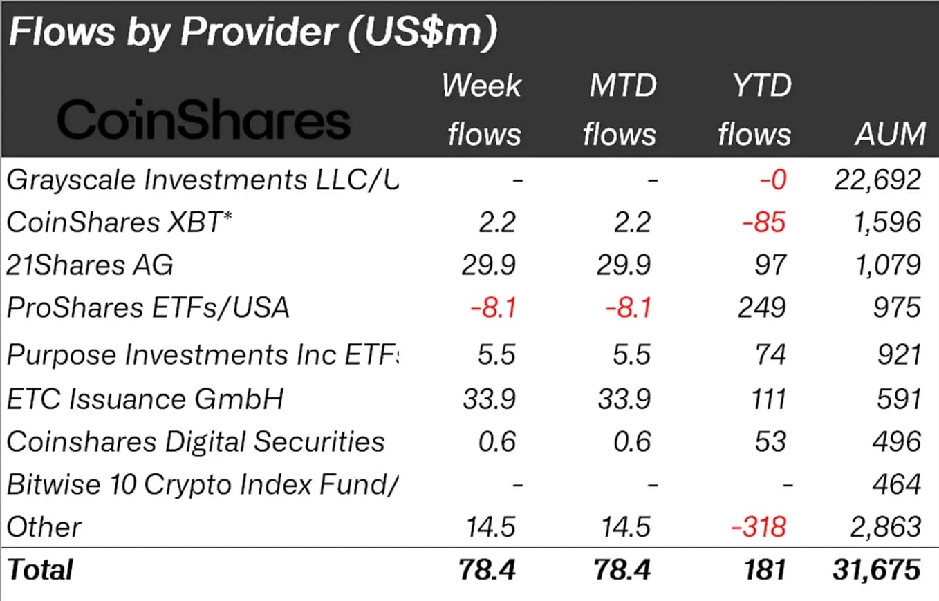 Digital asset fund flows between October 2 and 6, according to CoinShares data.