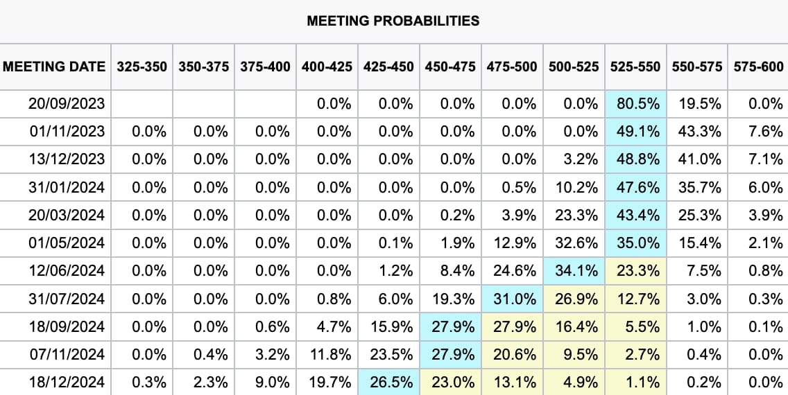 FedWatch interest rate probabilities