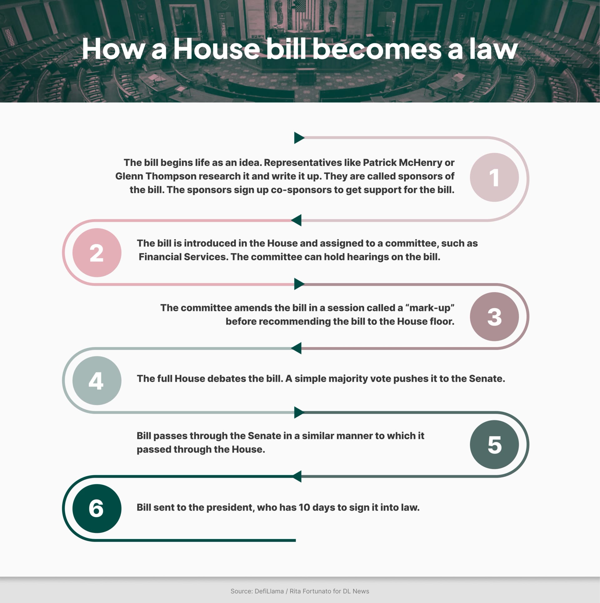 Markup of House market structure bill - Chart