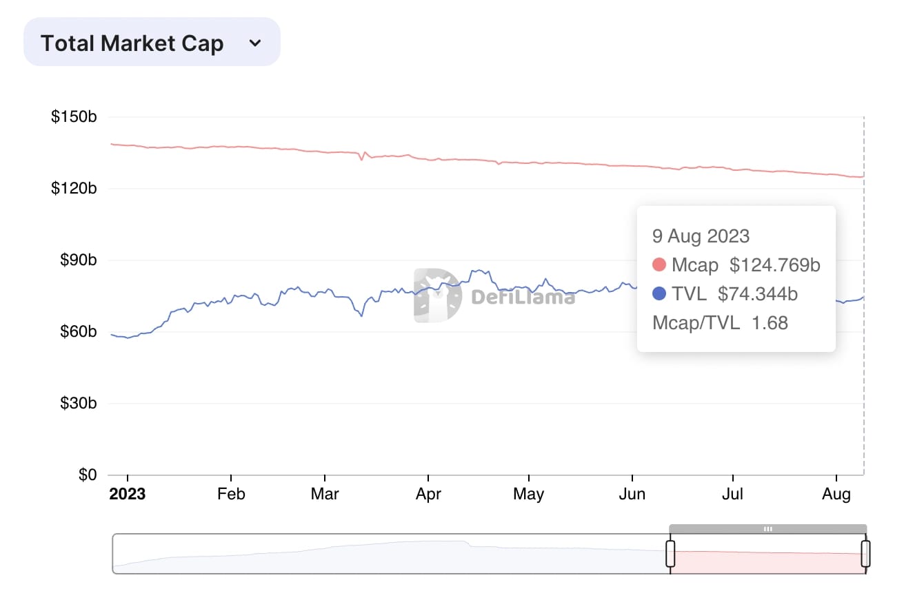 The stablecoin market cap has contracted nearly 10% in 2023, despite other cryptocurrencies rallying