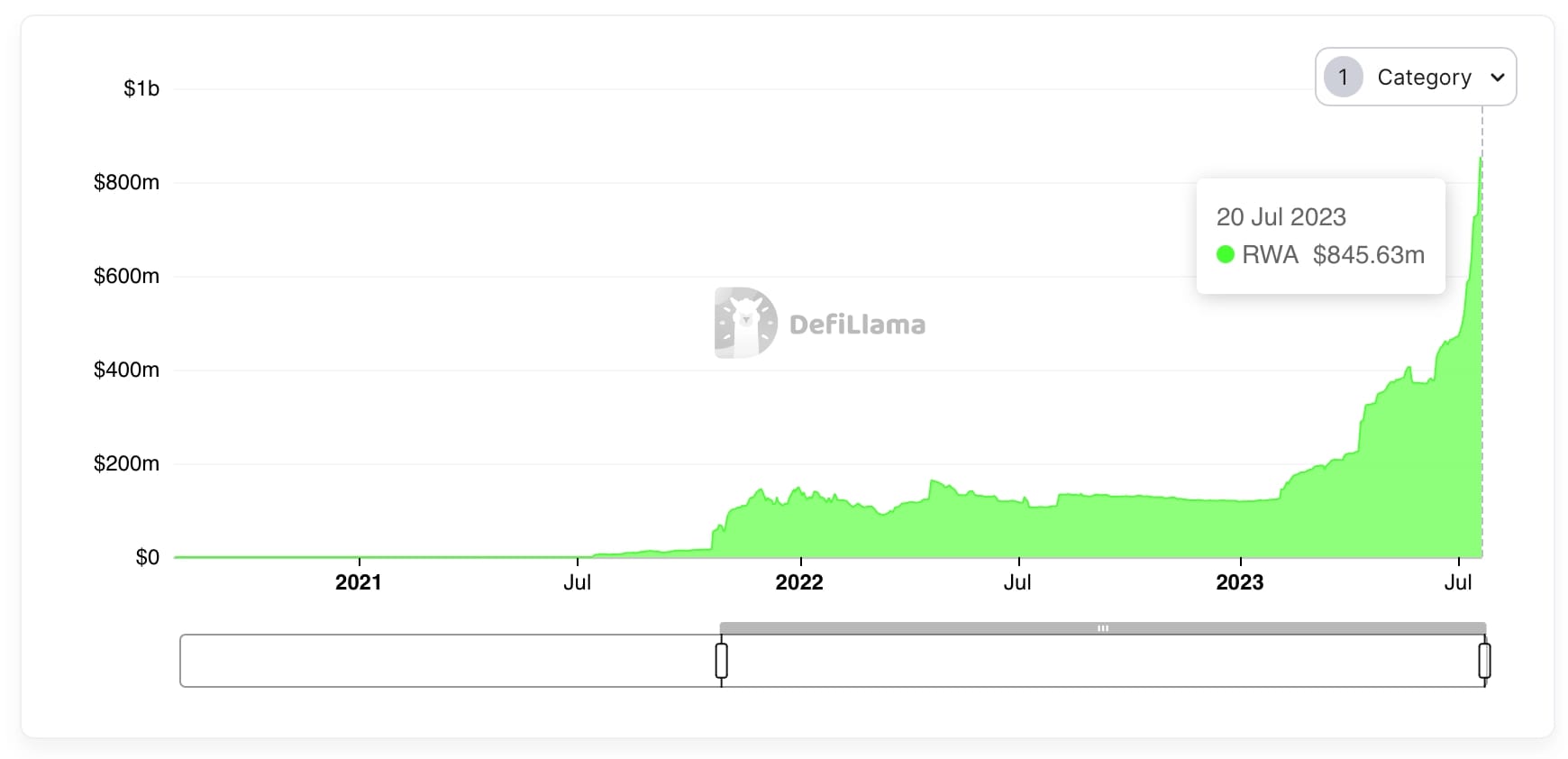 Total investor deposits in real-world asset protocols.