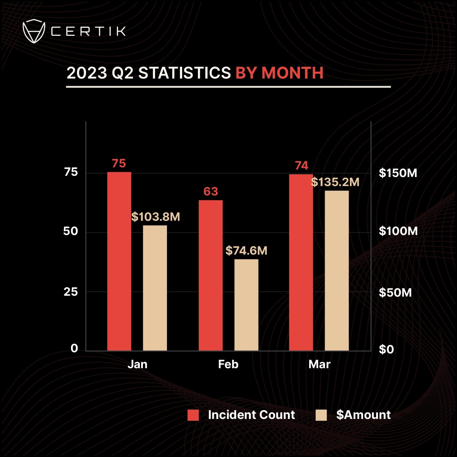 CertiK 2023 Q2 Statistics by month