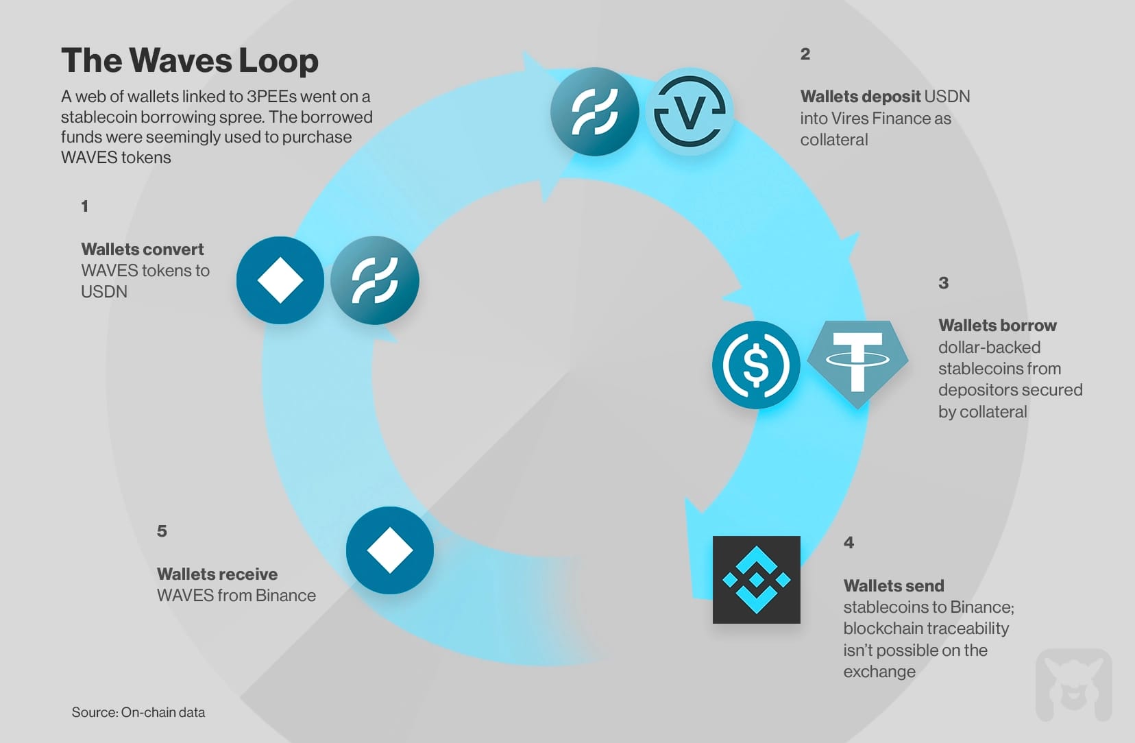 The Waves Loop
