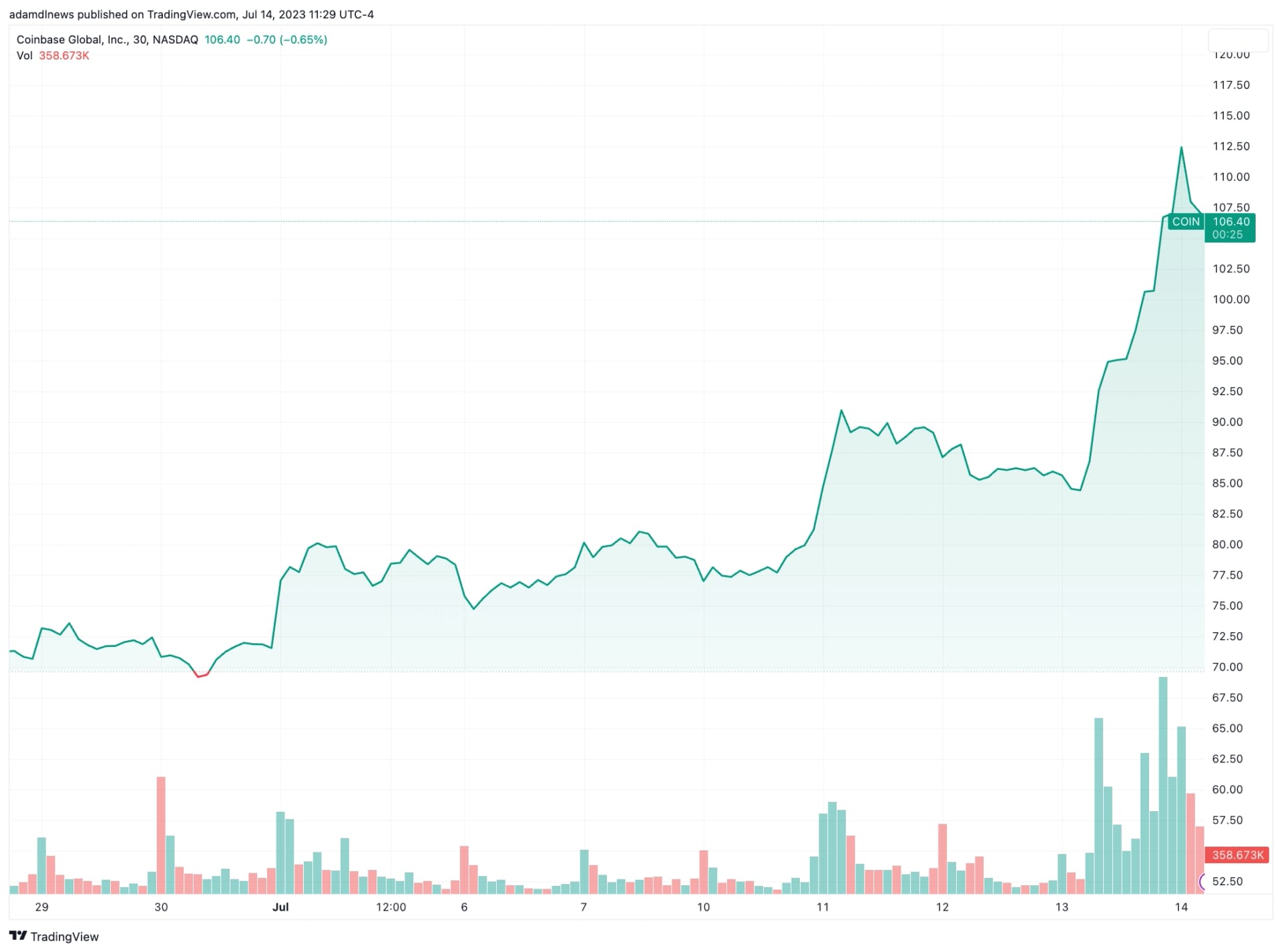 Coinbase share price moves higher as Bitcoin ETF applications and lawsuits sing in favour of crypto.
