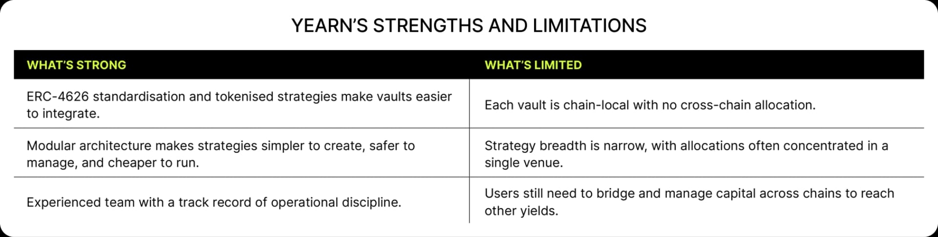 Yearn's strengths and limitations