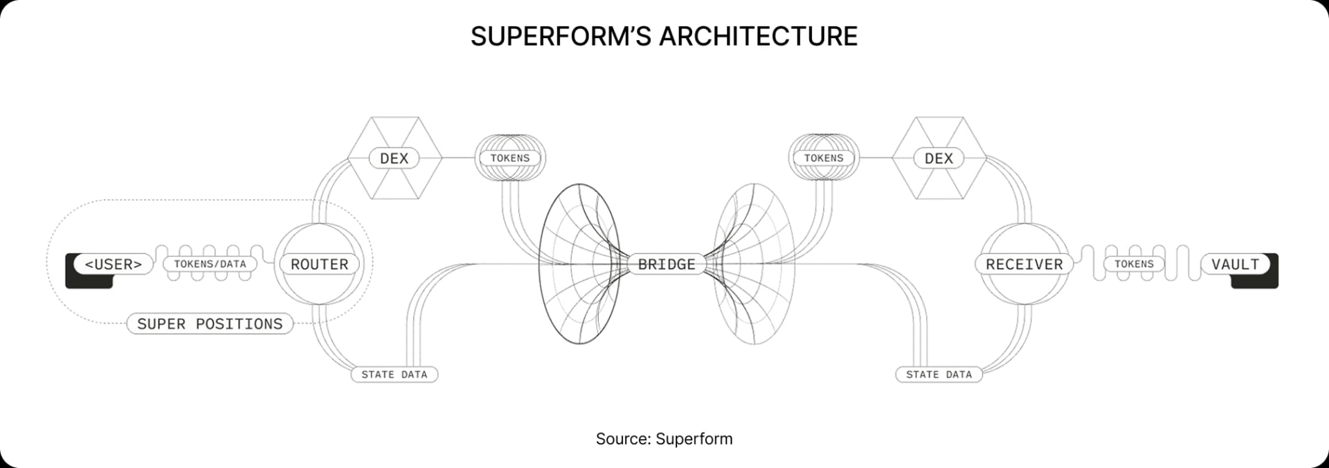Superform's architecture