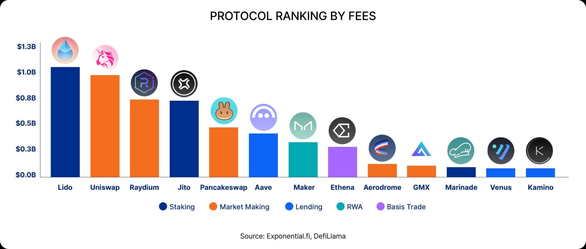 Protocol ranking by fees