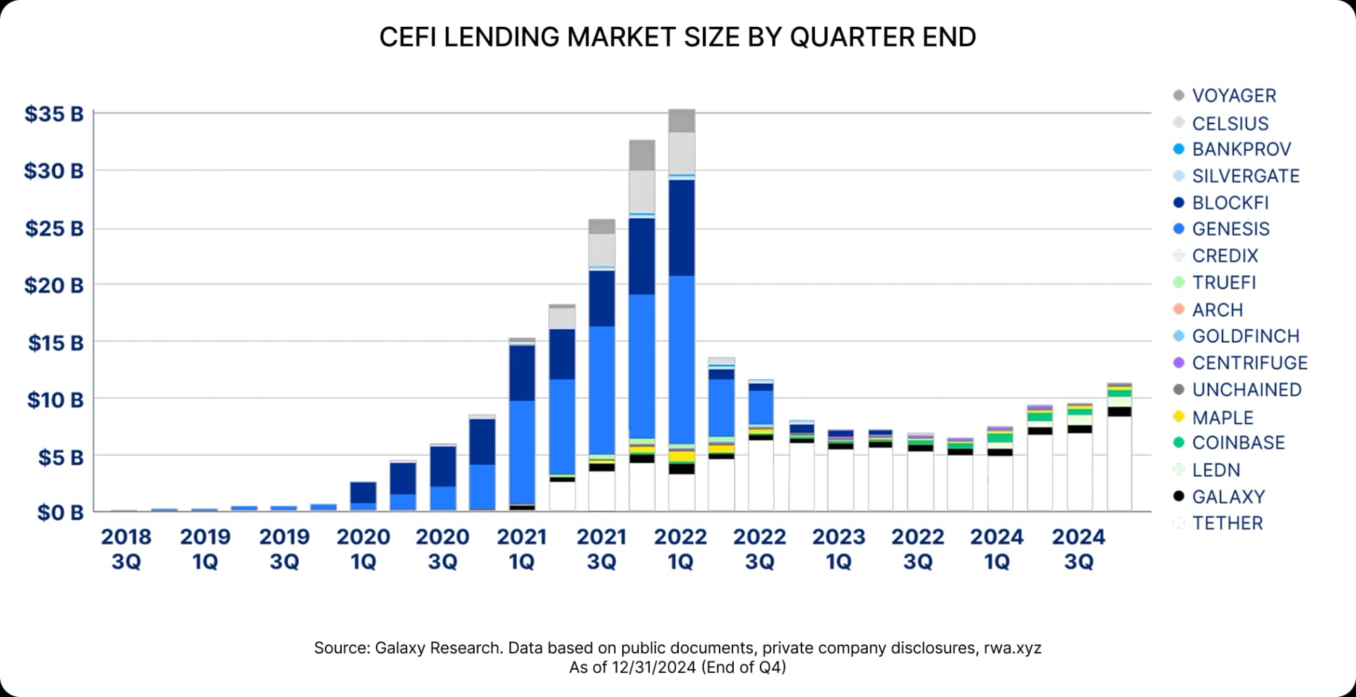 CeFi lending market size by quarter end