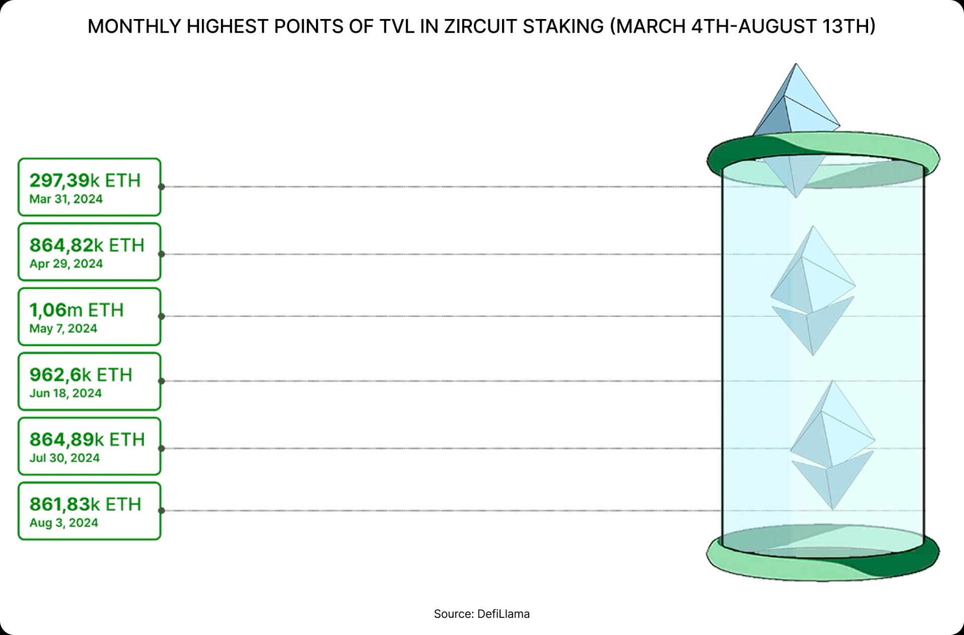 MONTHLY HIGHEST POINTS OF TVL IN ZIRCUIT STAKING (MARCH 4TH-AUGUST 13TH)