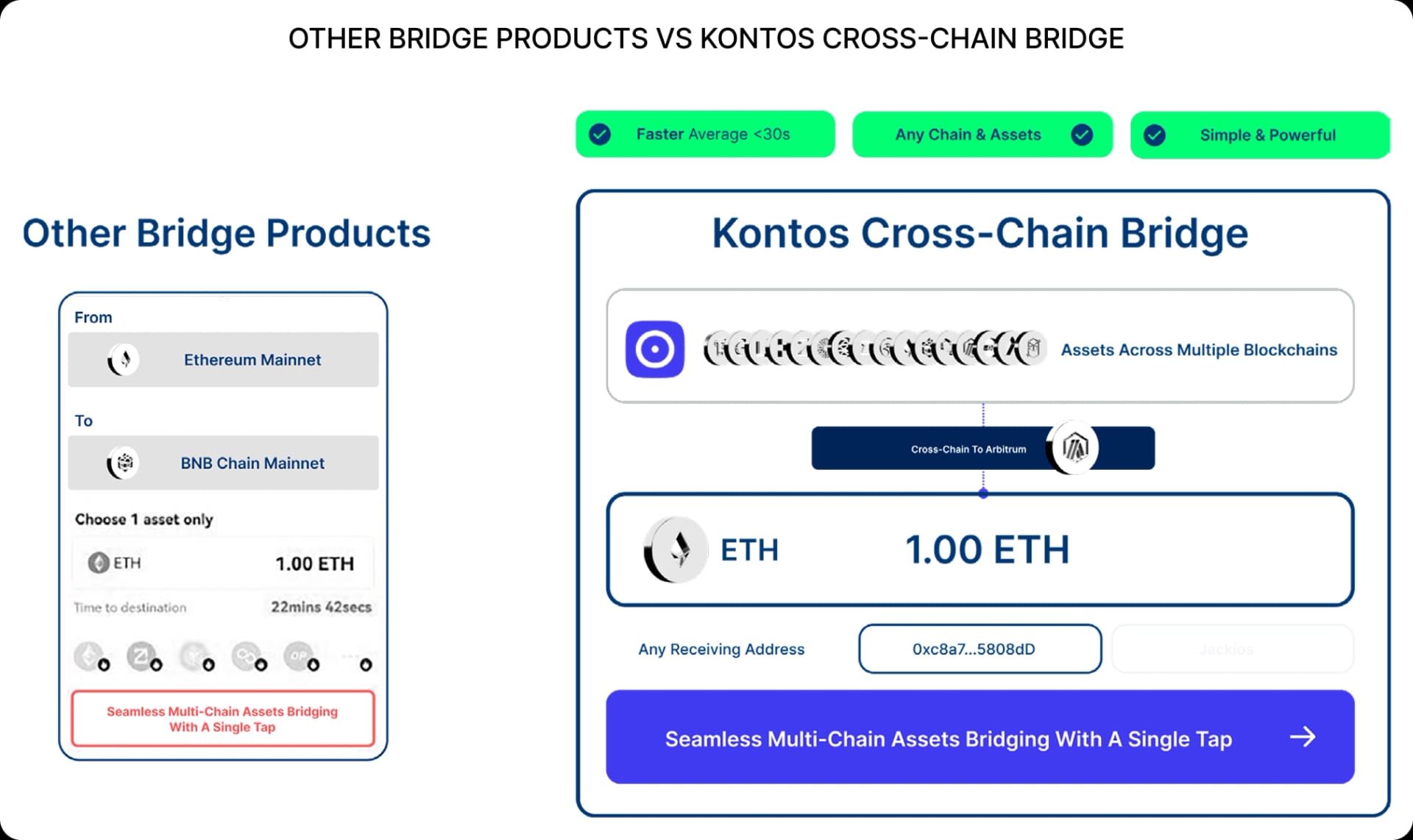 OTHER BRIDGE PRODUCTS VS KONTOS CROSS-CHAIN BRIDGE