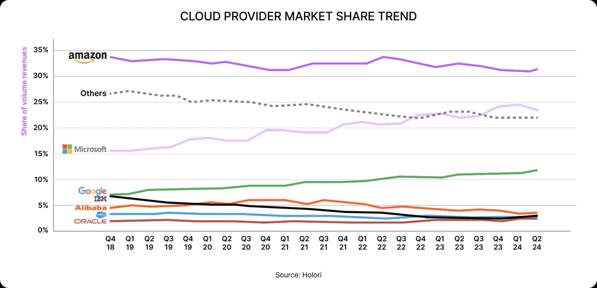 Cloud provider market share trend