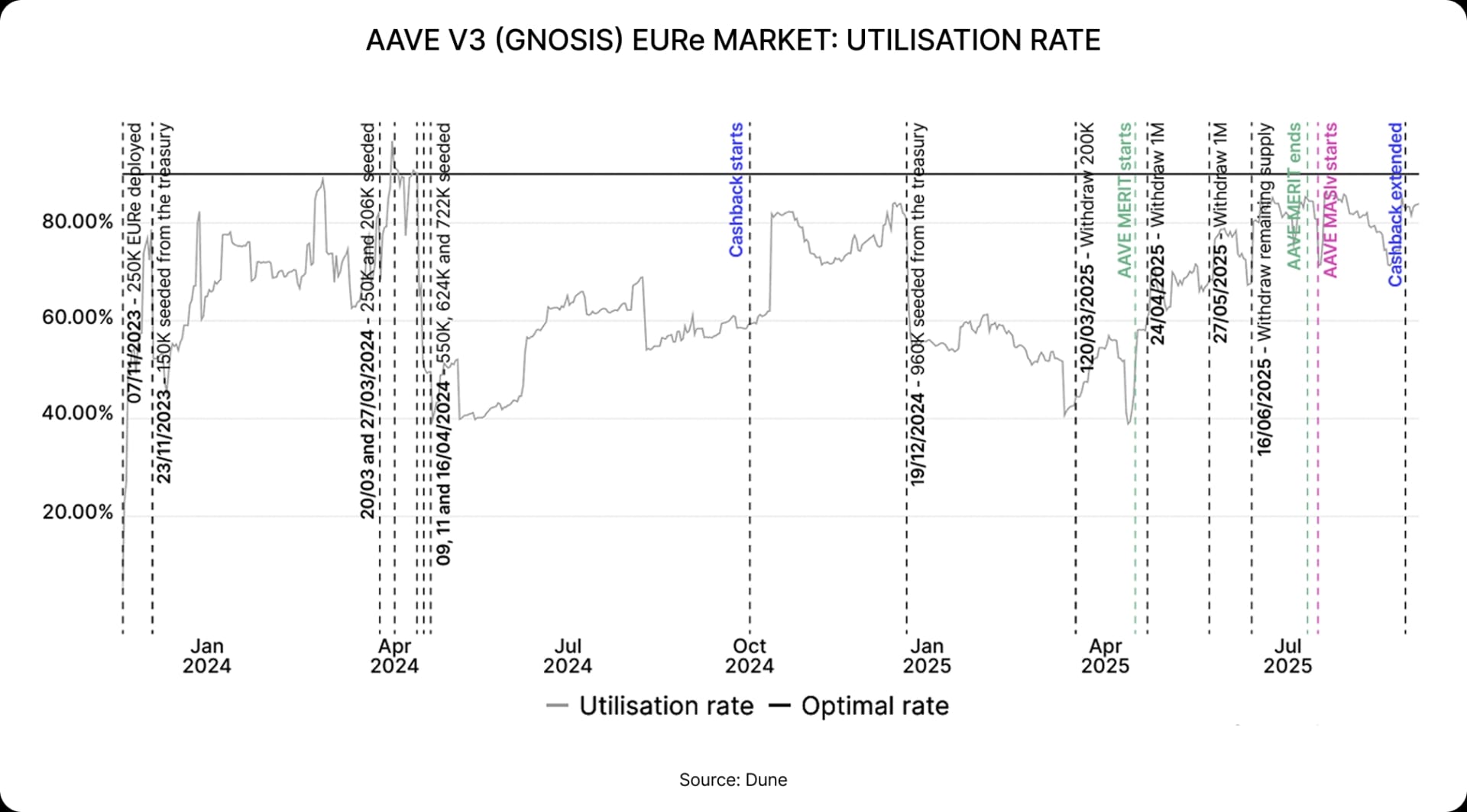 Aave V3 (Gnosis) EURe market: Utilisation rate