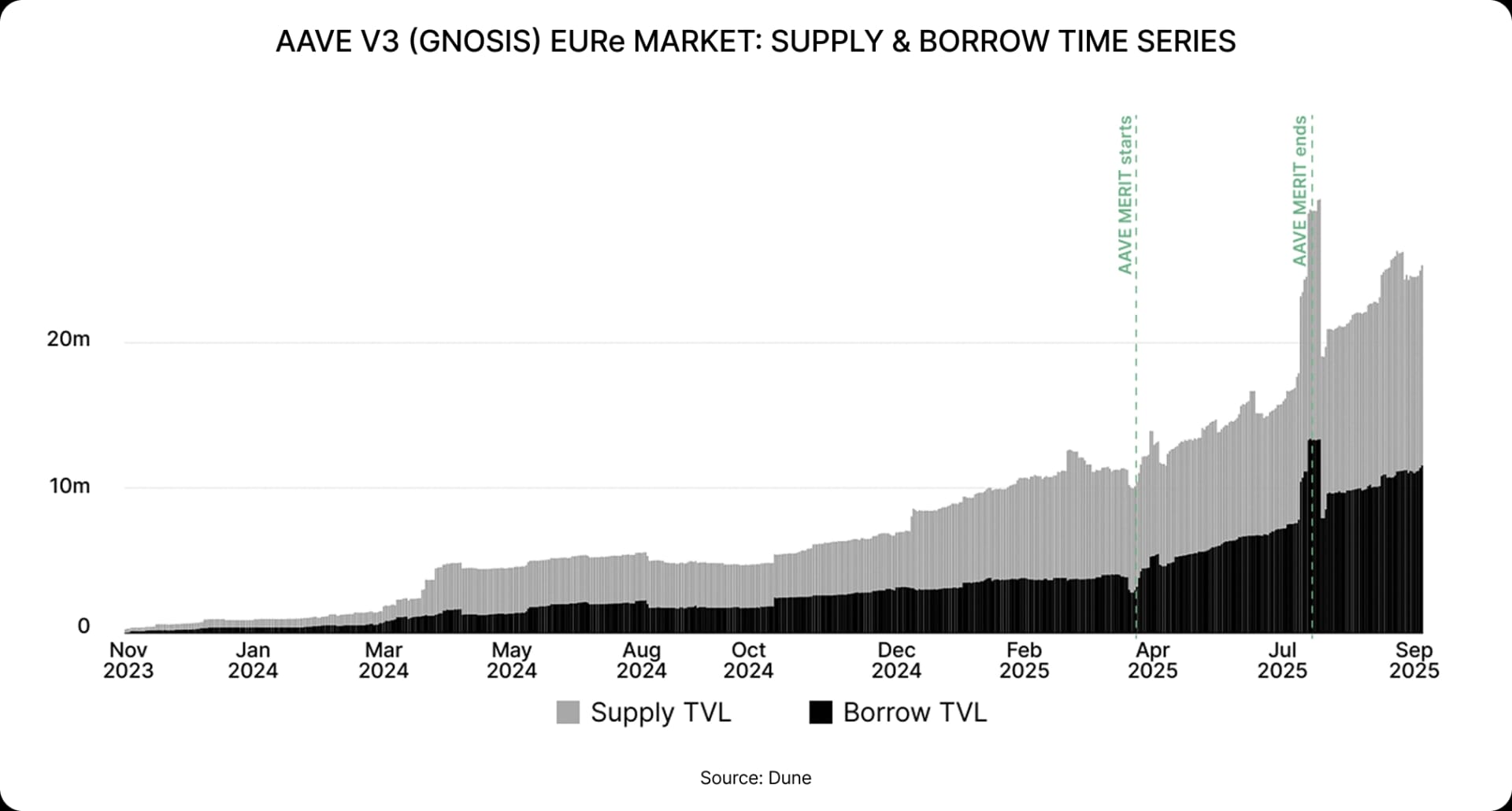 Aave V3 (Gnosis) EURe market: Supply & borrow time series