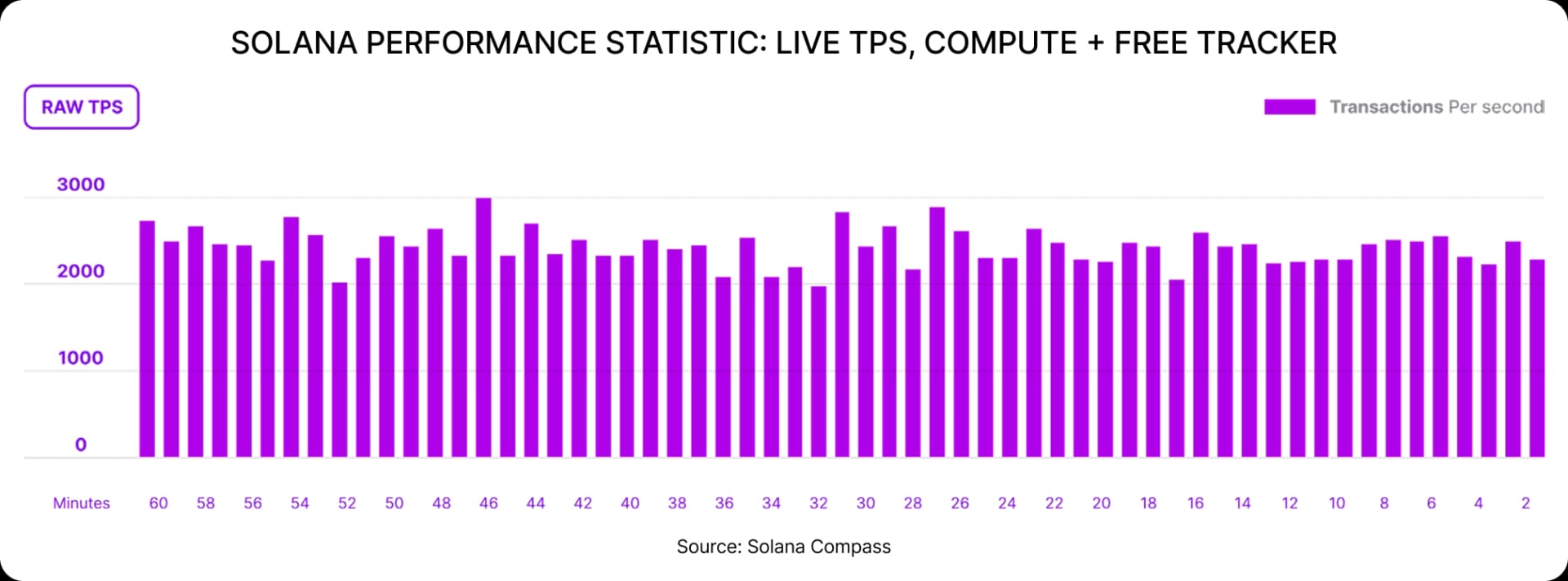 SOLANA PERFORMANCE STATISTIC: LIVE TPS, COMPUTE + FREE TRACKER
