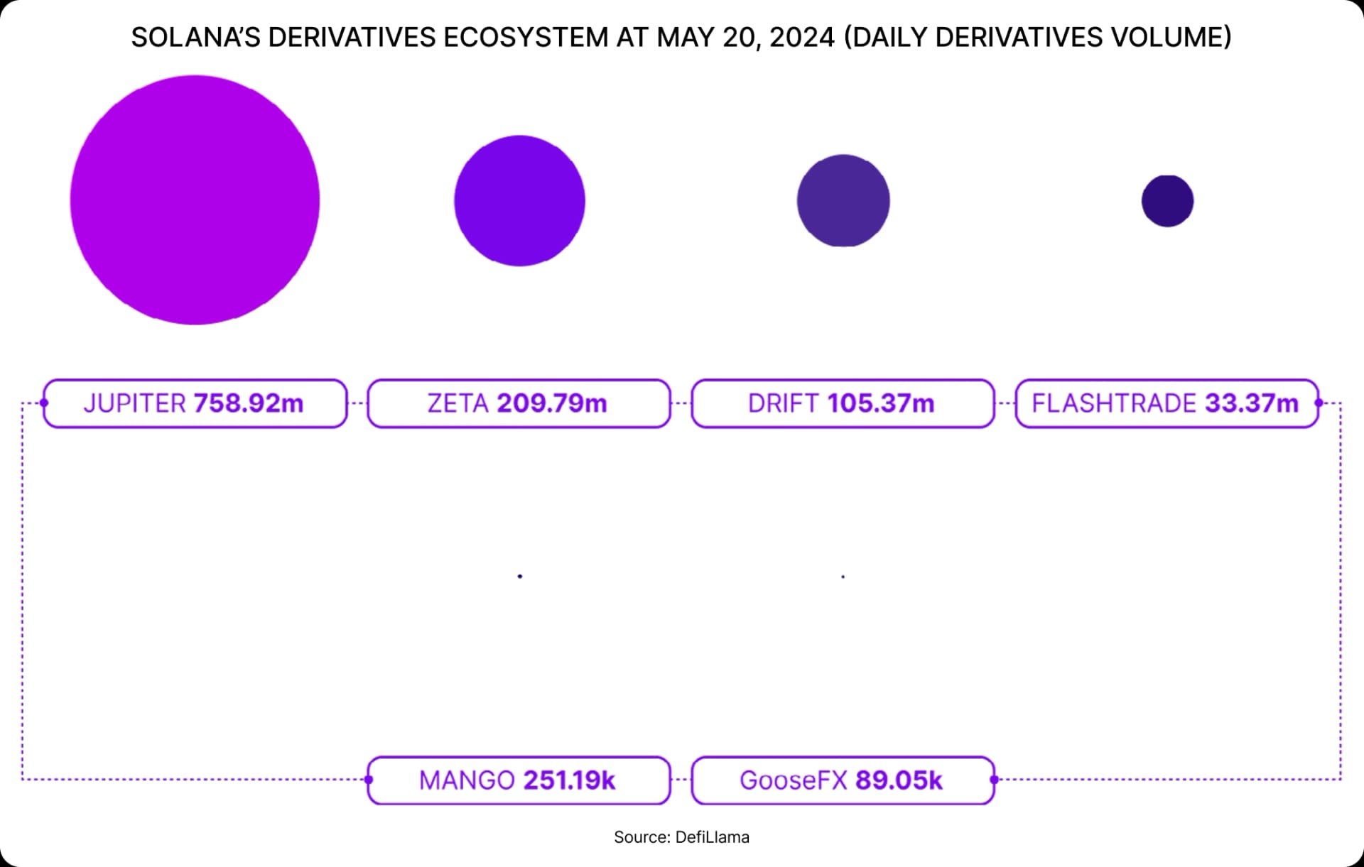 SOLANA’S DERIVATIVES ECOSYSTEM AT MAY 20, 2024 (DAILY DERIVATIVES VOLUME)