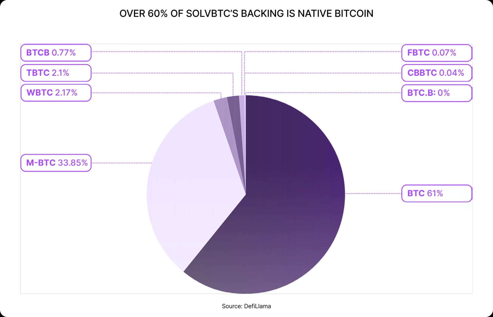 OVER 60% OF SOLVBTC’S BACKING IS NATIVE BITCOIN