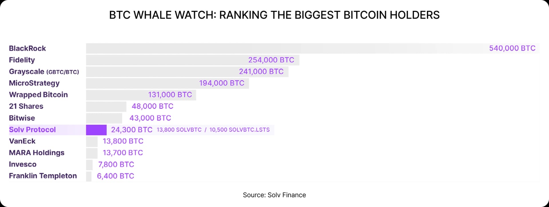 BTC WHALE WATCH: RANKING THE BIGGEST BITCOIN HOLDERS