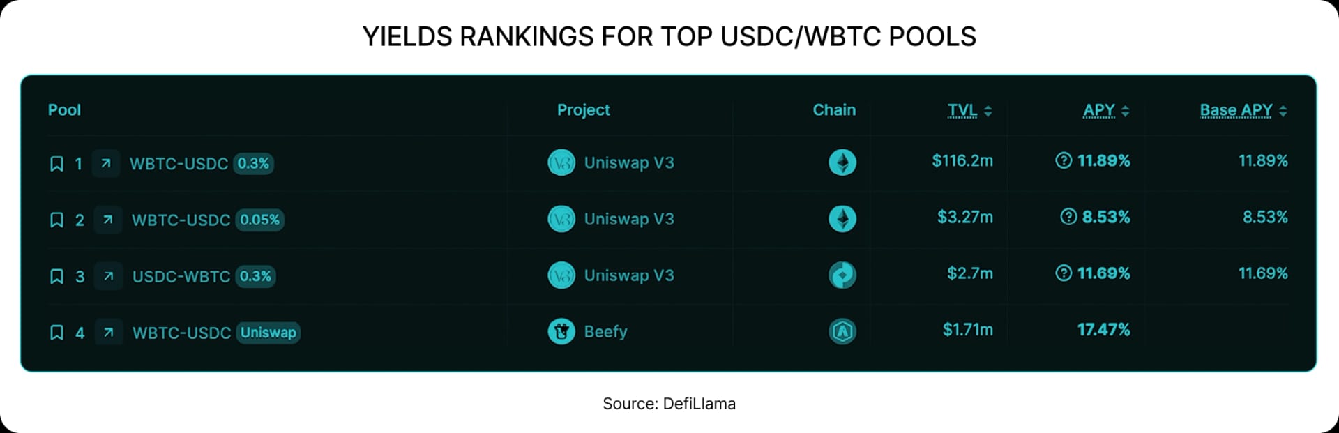 YIELDS RANKINGS FOR TOP USDC/WBTC POOLS