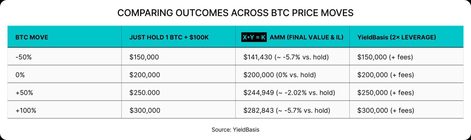 COMPARING OUTCOMES ACROSS BTC PRICE MOVES