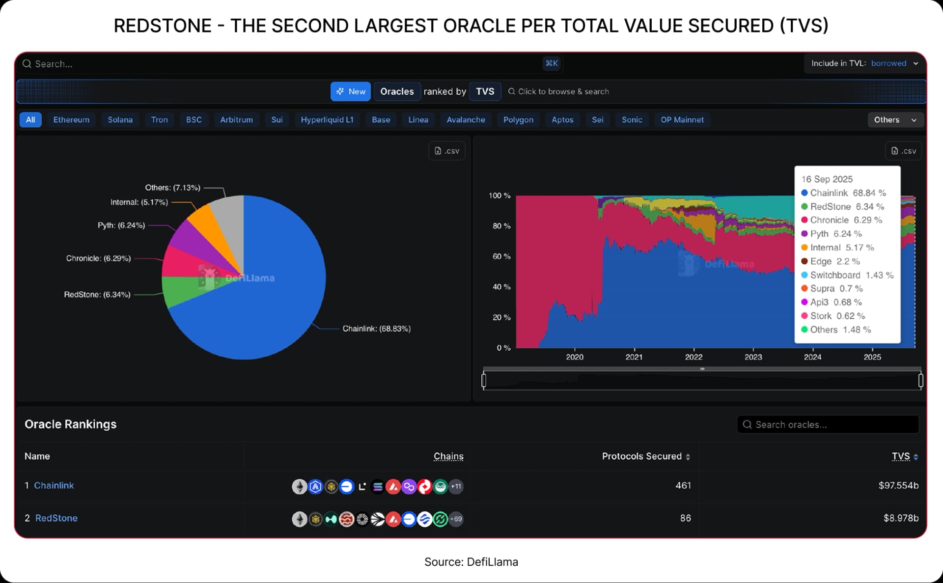 RedStone - The Second Largest Oracle per Total Value Secured (TVS)