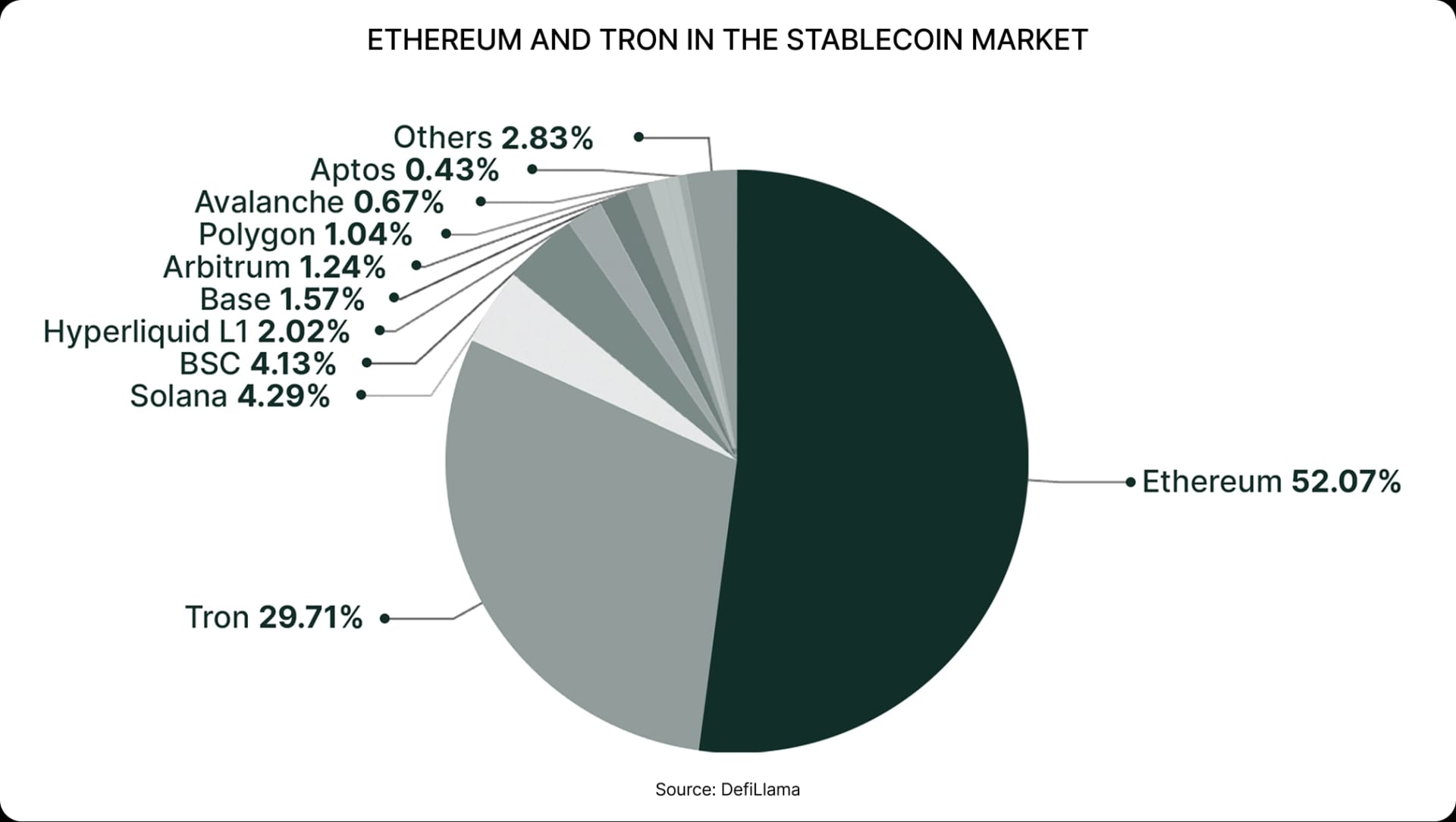 ETHEREUM AND TRON IN THE STABLECOIN MARKET
