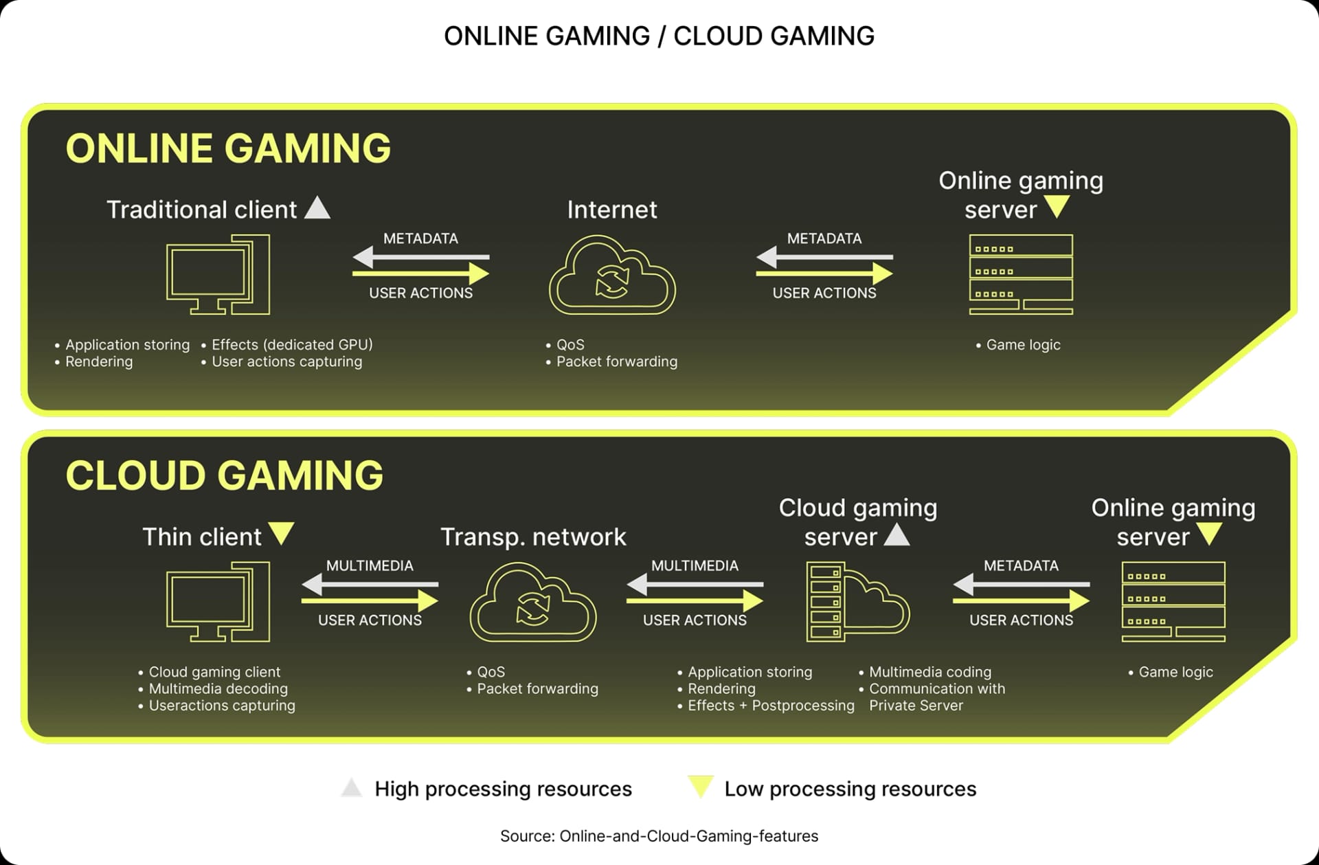 ONLINE GAMING / CLOUD GAMING