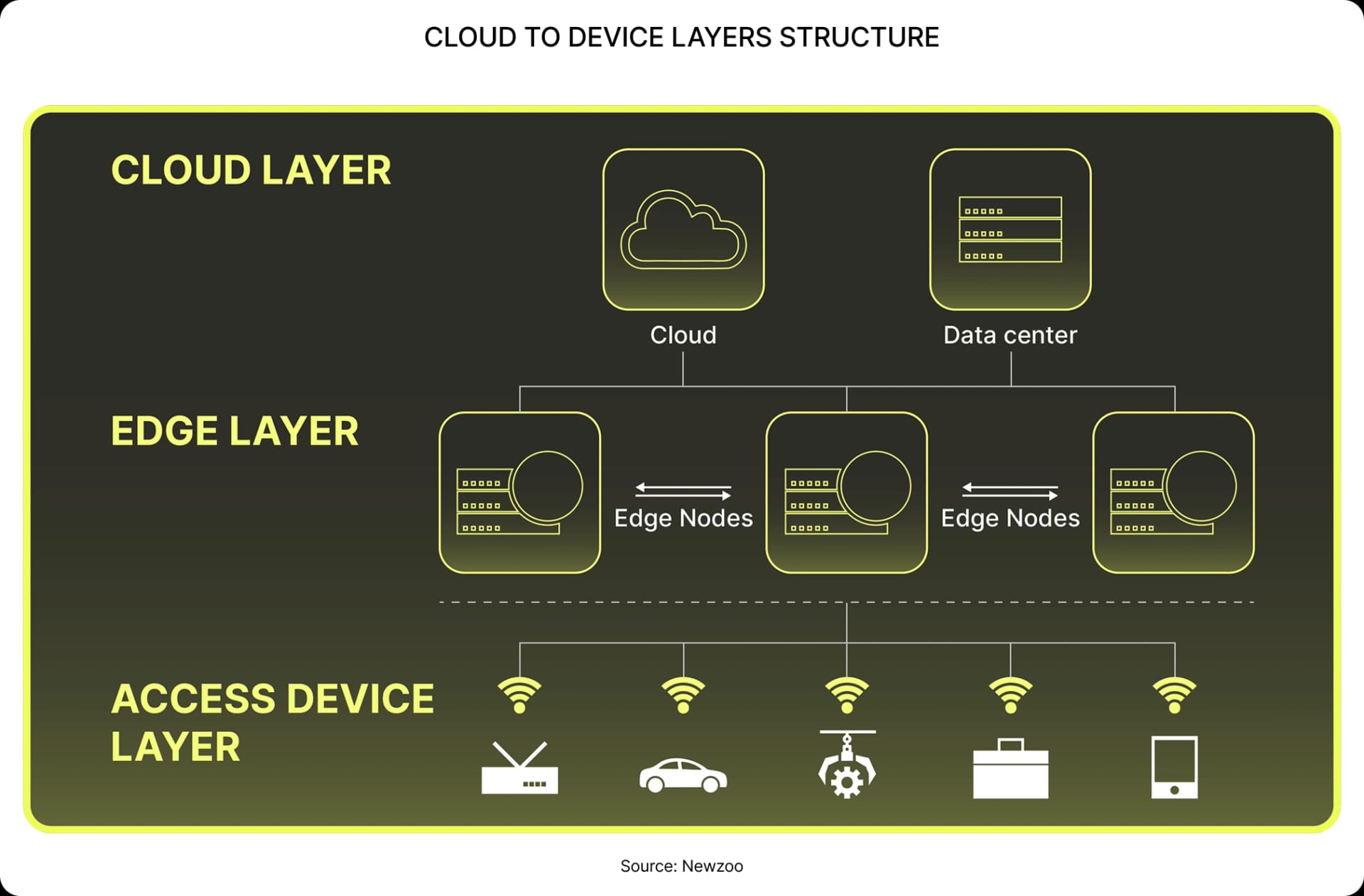 CLOUD TO DEVICE LAYERS STRUCTURE