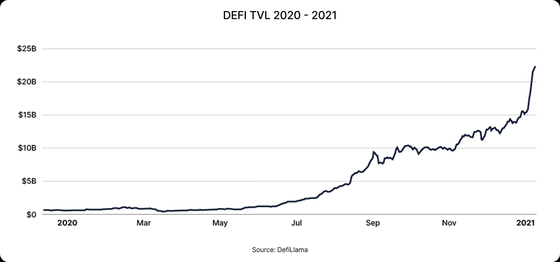 DeFi TVL 2020-2021