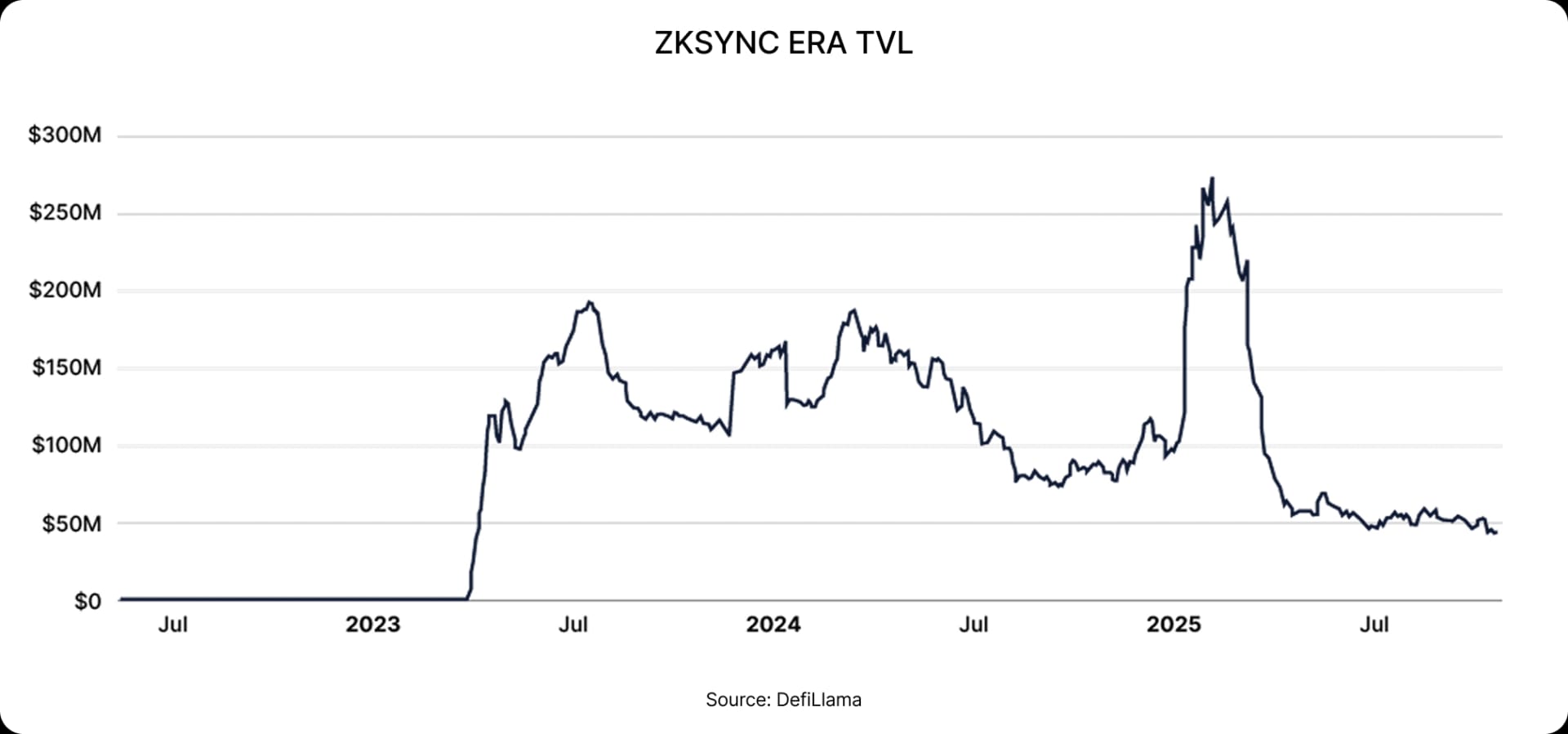 zkSync Era TVL