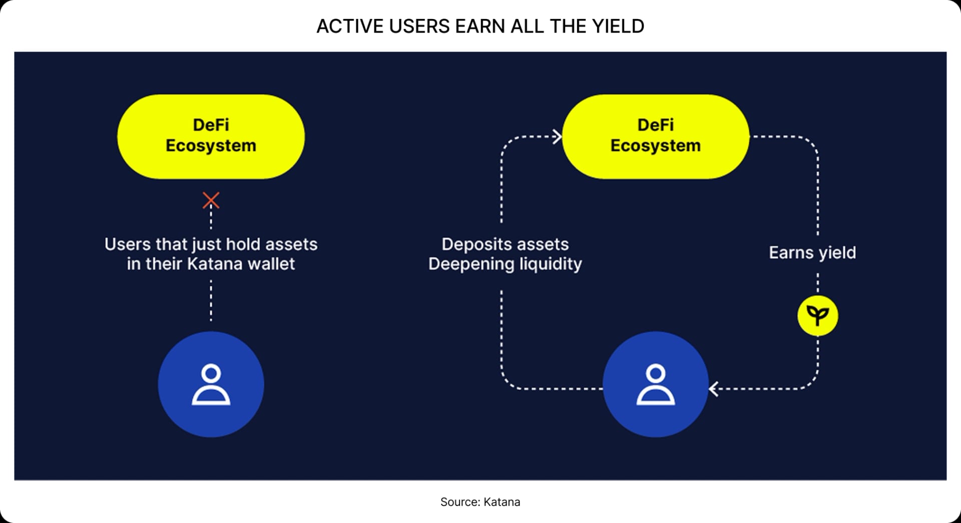 Active users earn all the yield