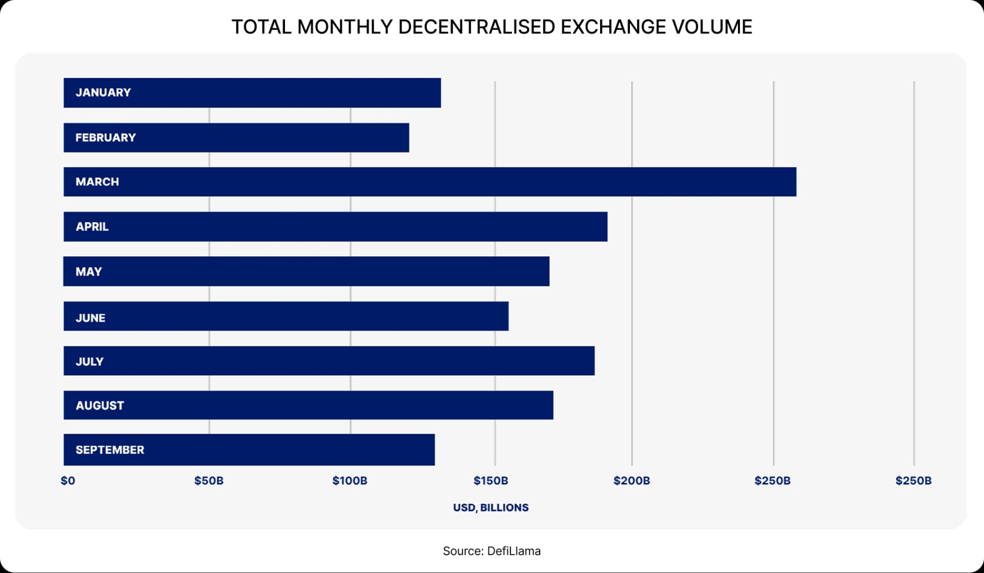 TOTAL MONTHLY DECENTRALISED EXCHANGE VOLUME