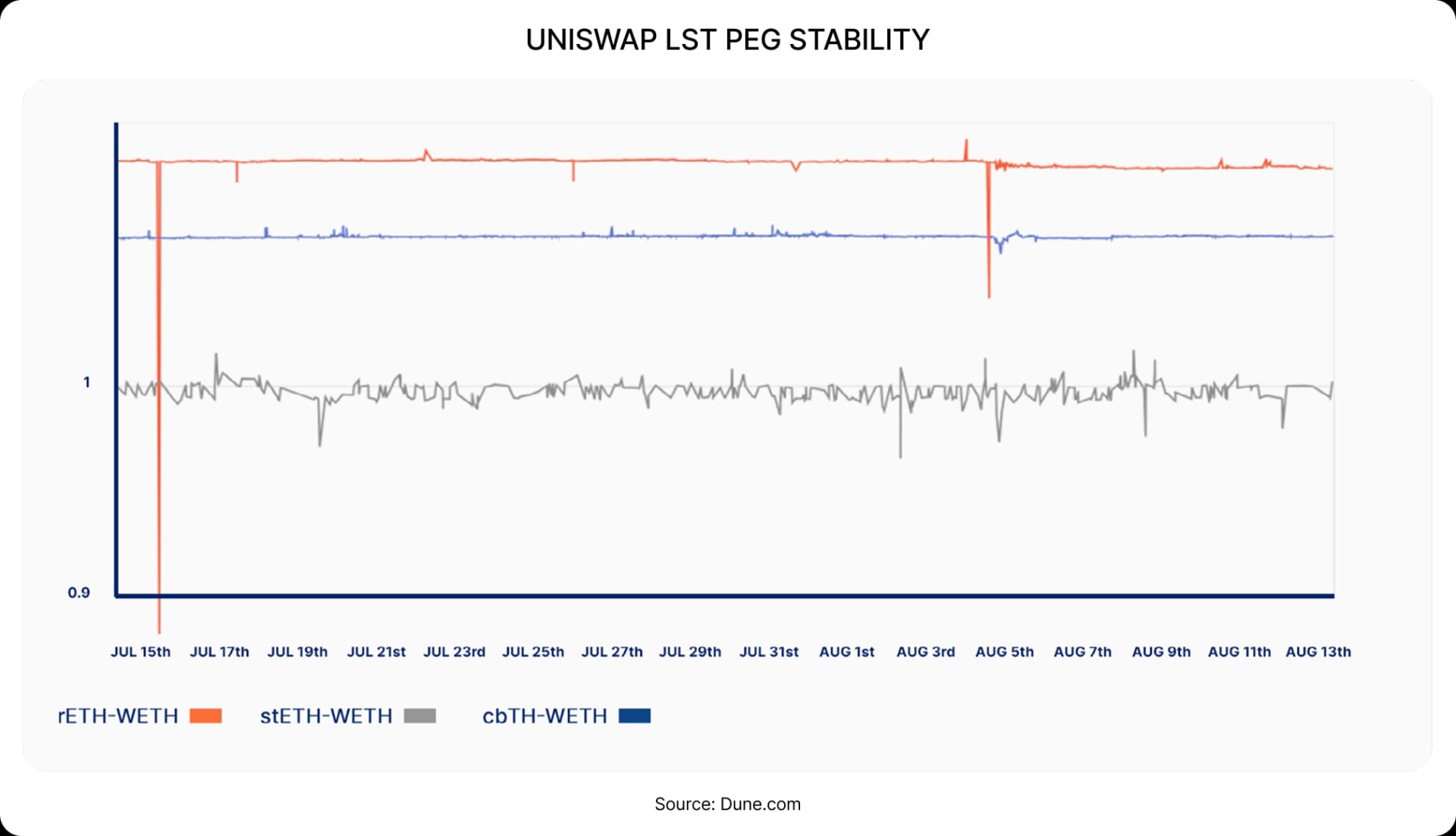 UNISWAP LST PEG STABILITY