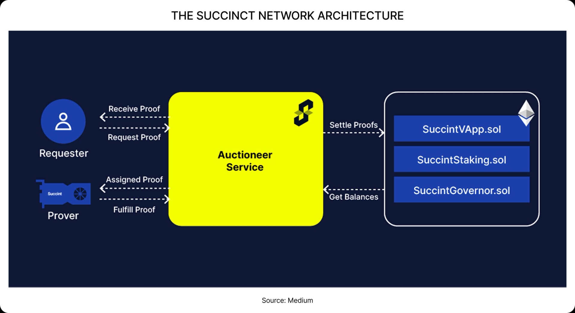 The succinct network architecture