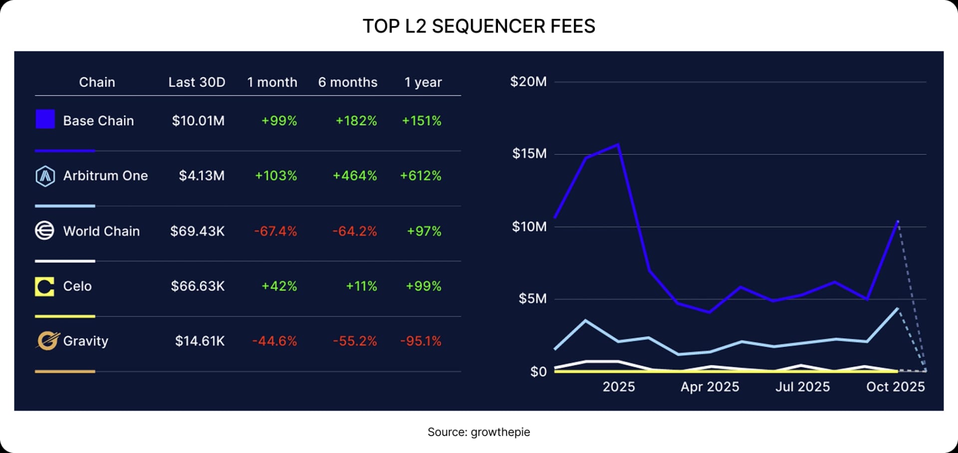 Top L2 sequencer fees