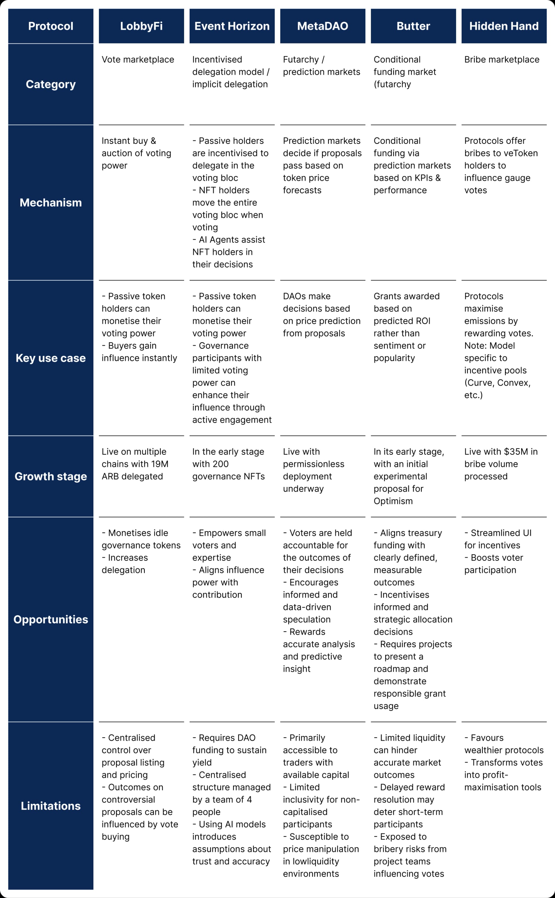 Mapping the landscape of vote buying platforms