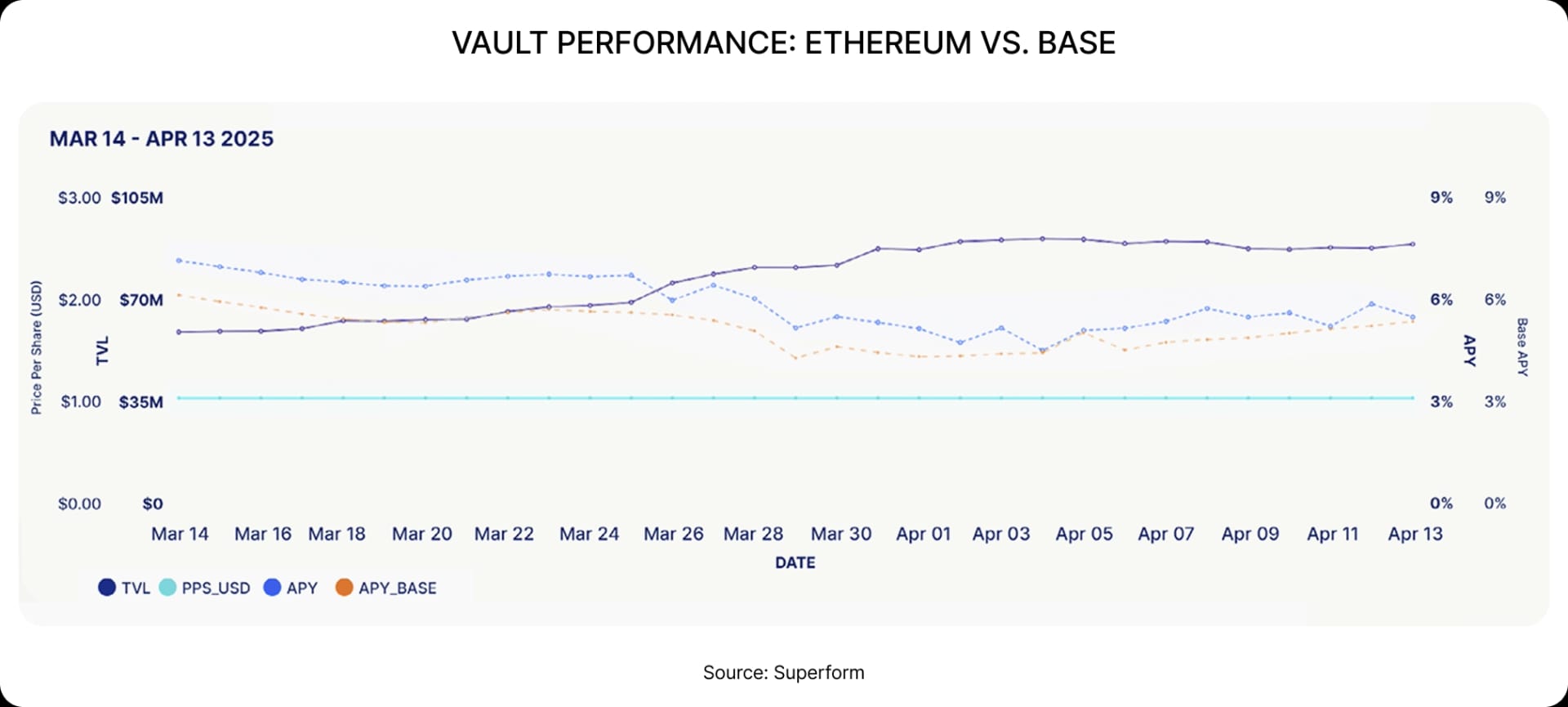 Vault performance: Ethereum vs. Base