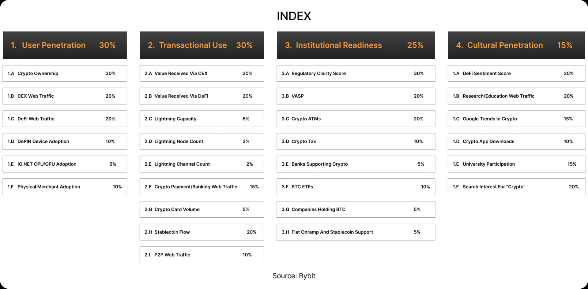 Understand the World Crypto Adoption Index