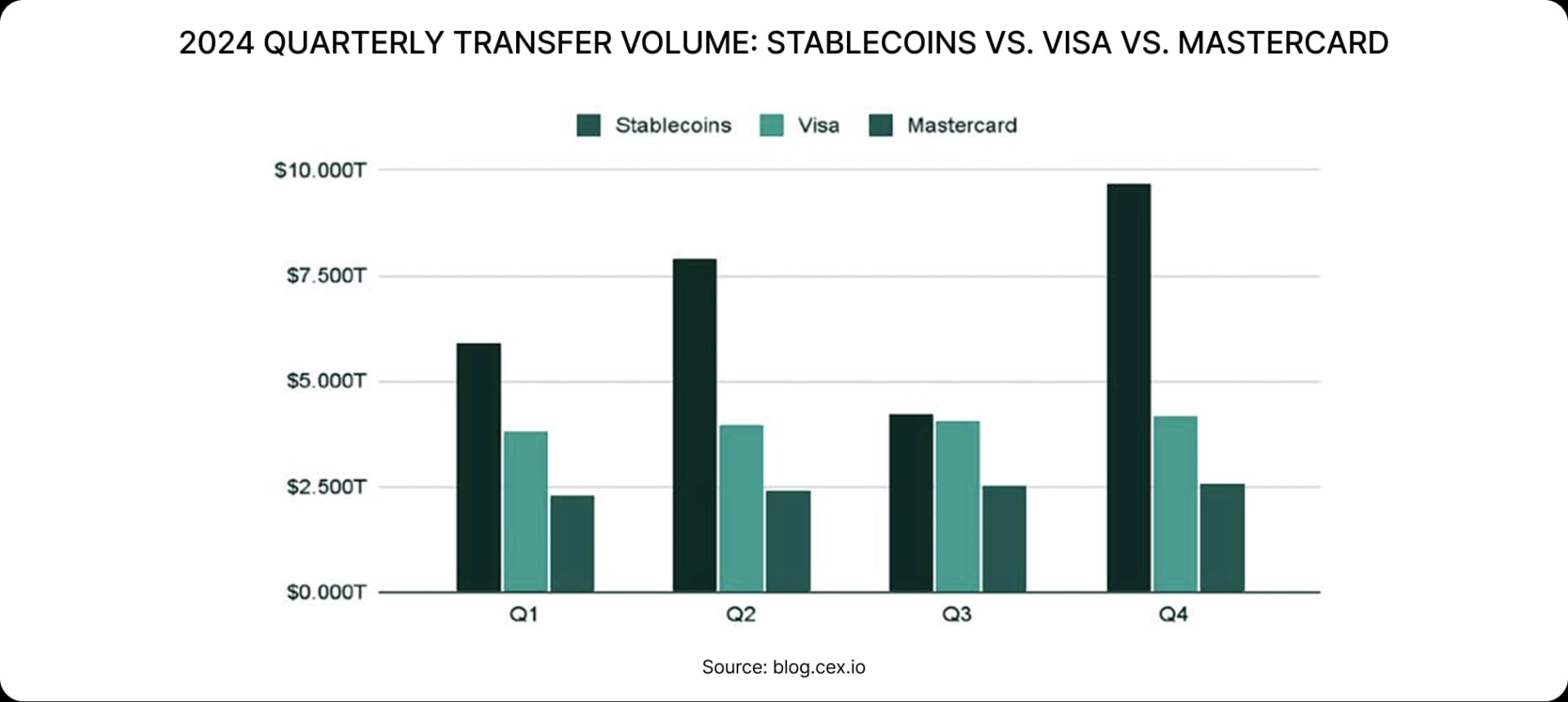 2024 QUARTERLY TRANSFER VOLUME: STABLECOINS VS. VISA VS. MASTERCARD