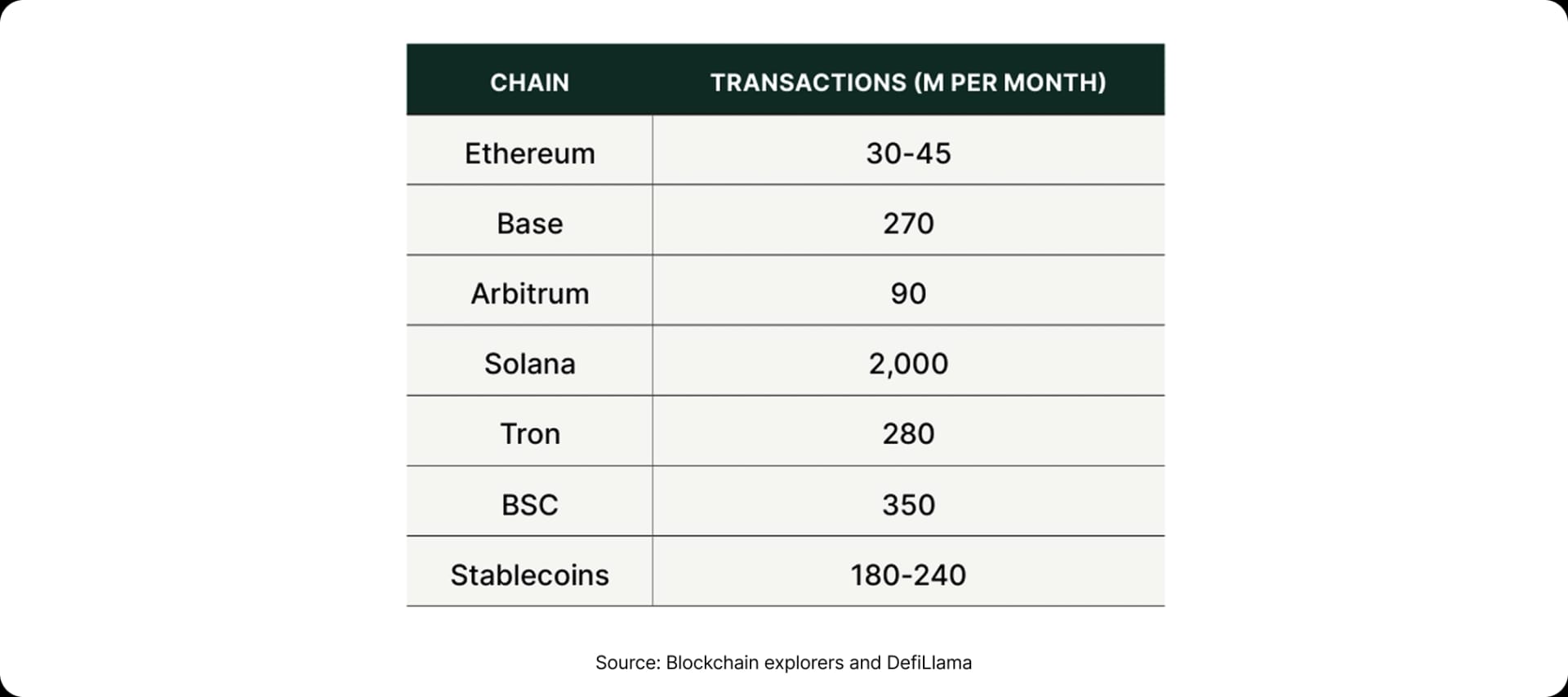 CHAIN TRANSACTIONS PER MONTH