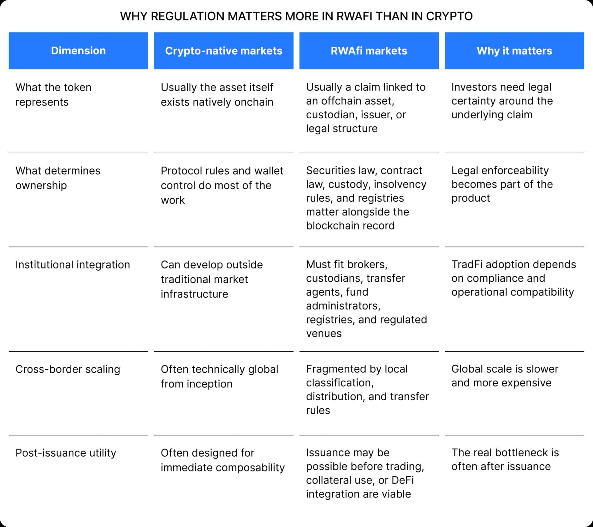 Why regulation matters more in RWAfi than in crypto