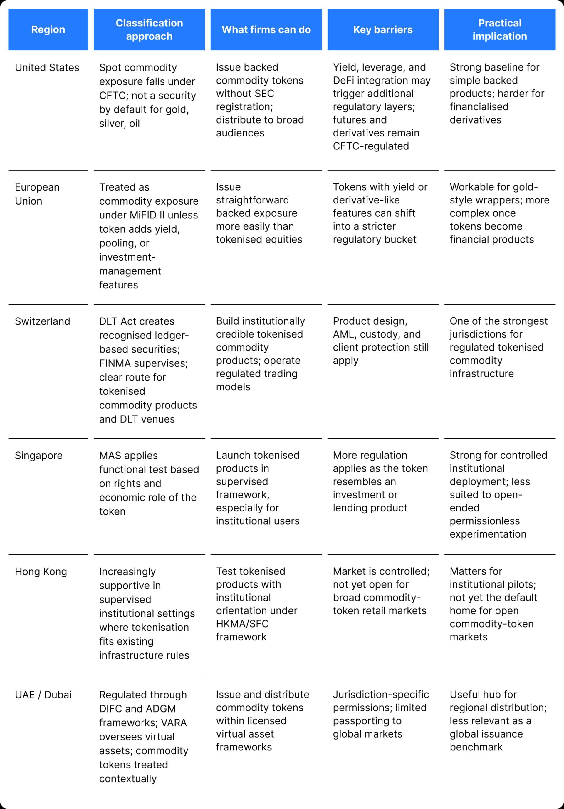 Commodities - Global regulatory landscape