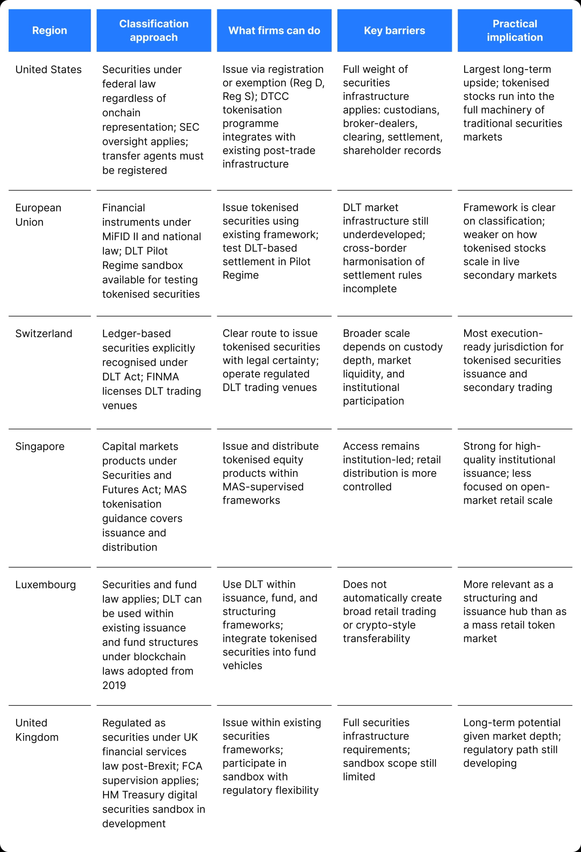 Tokenised stocks - Global regulatory landscape