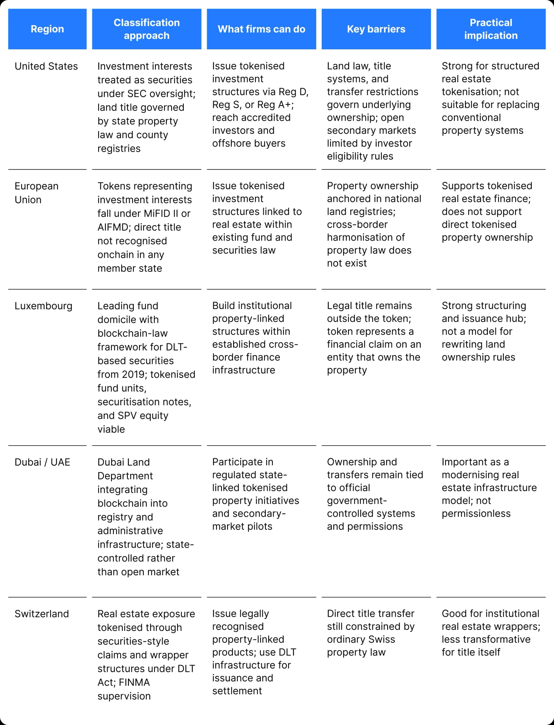 Real estate - Global regulatory landscape